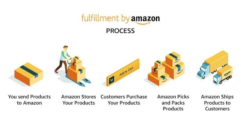 Fulfillment-by-Amazon