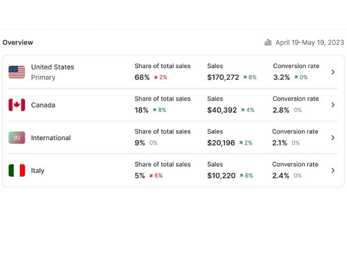How to increase online sales fast